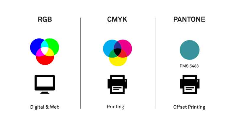 This diagram compares RGB, CMYK and Pantone Colour systems that are used for screens and printing