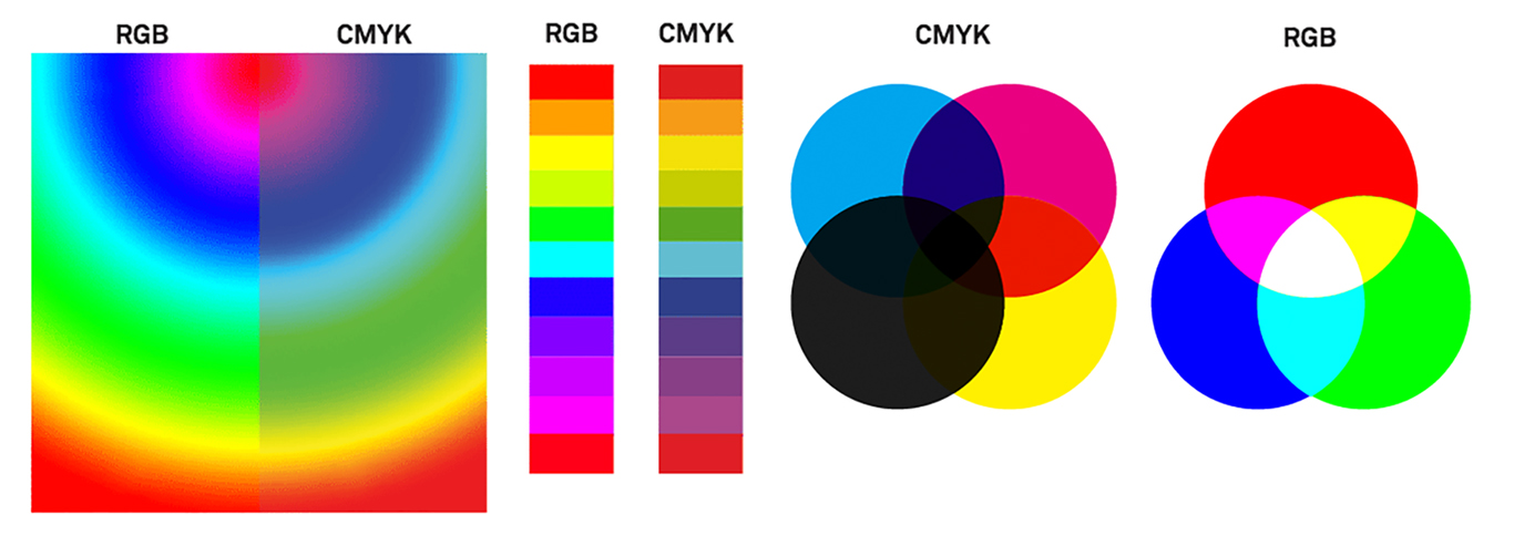 Digital printing Perth - This Imagesource diagram compares common colours as RGB and CMYK